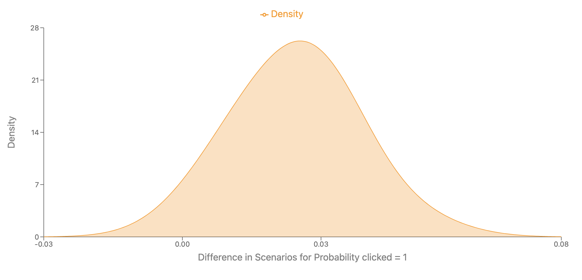 ScenarioPlotDiff